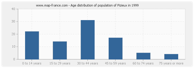 Age distribution of population of Pizieux in 1999