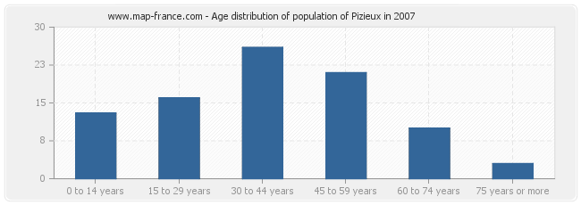 Age distribution of population of Pizieux in 2007