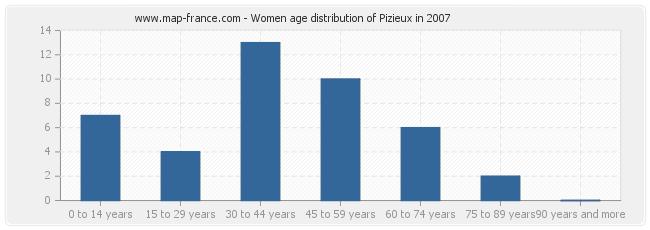 Women age distribution of Pizieux in 2007