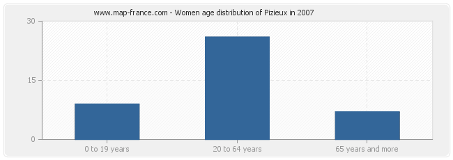 Women age distribution of Pizieux in 2007