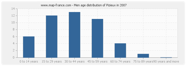 Men age distribution of Pizieux in 2007