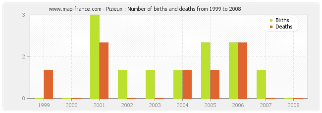 Pizieux : Number of births and deaths from 1999 to 2008