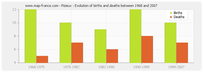 Pizieux : Evolution of births and deaths between 1968 and 2007