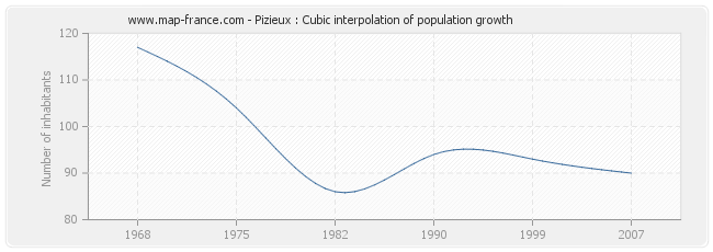 Pizieux : Cubic interpolation of population growth