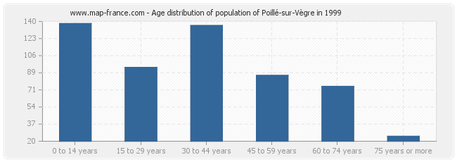 Age distribution of population of Poillé-sur-Vègre in 1999