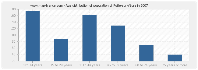 Age distribution of population of Poillé-sur-Vègre in 2007