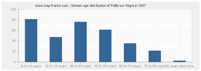 Women age distribution of Poillé-sur-Vègre in 2007