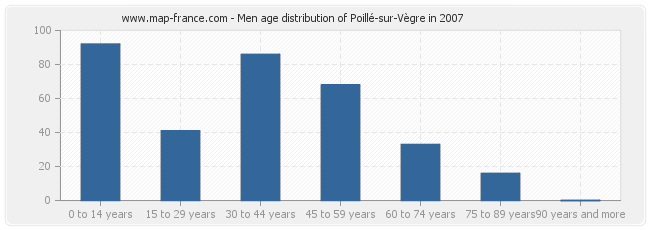 Men age distribution of Poillé-sur-Vègre in 2007