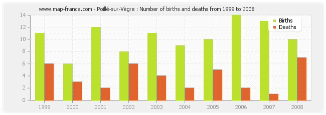 Poillé-sur-Vègre : Number of births and deaths from 1999 to 2008