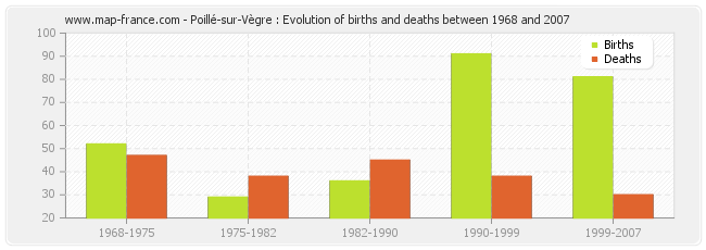 Poillé-sur-Vègre : Evolution of births and deaths between 1968 and 2007