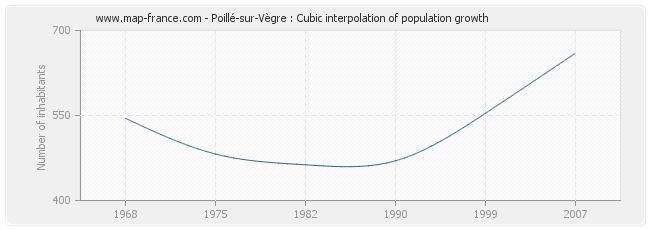 Poillé-sur-Vègre : Cubic interpolation of population growth