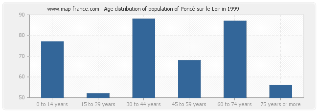 Age distribution of population of Poncé-sur-le-Loir in 1999