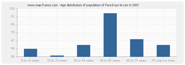 Age distribution of population of Poncé-sur-le-Loir in 2007
