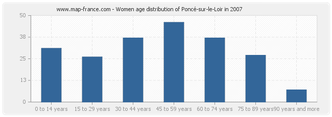 Women age distribution of Poncé-sur-le-Loir in 2007