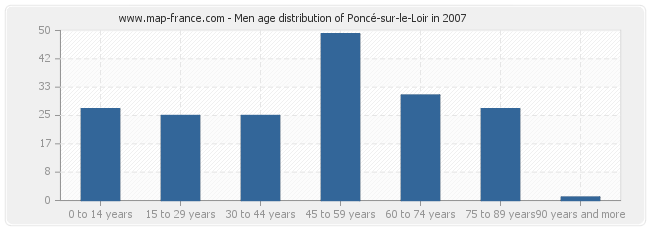 Men age distribution of Poncé-sur-le-Loir in 2007