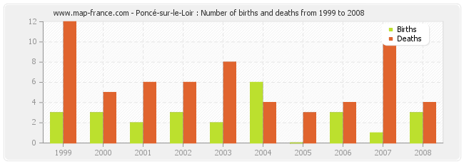 Poncé-sur-le-Loir : Number of births and deaths from 1999 to 2008