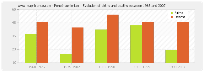 Poncé-sur-le-Loir : Evolution of births and deaths between 1968 and 2007