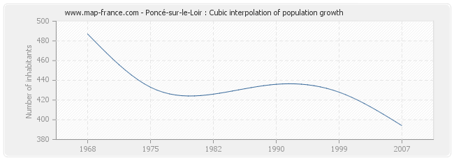 Poncé-sur-le-Loir : Cubic interpolation of population growth