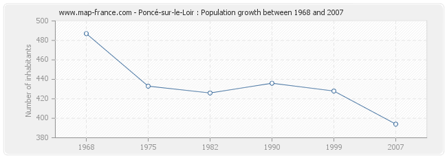 Population Poncé-sur-le-Loir