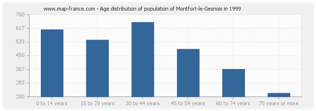 Age distribution of population of Montfort-le-Gesnois in 1999