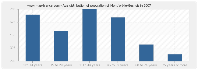 Age distribution of population of Montfort-le-Gesnois in 2007