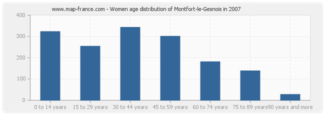 Women age distribution of Montfort-le-Gesnois in 2007