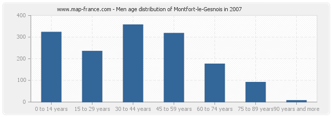 Men age distribution of Montfort-le-Gesnois in 2007