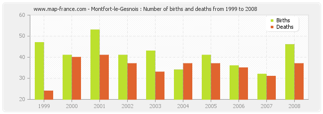 Montfort-le-Gesnois : Number of births and deaths from 1999 to 2008