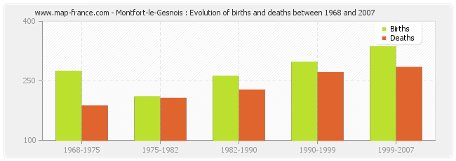 Montfort-le-Gesnois : Evolution of births and deaths between 1968 and 2007