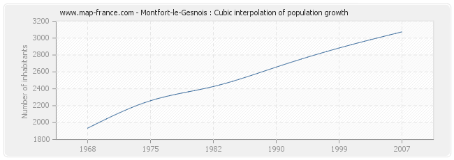 Montfort-le-Gesnois : Cubic interpolation of population growth