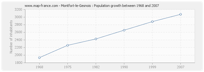 Population Montfort-le-Gesnois