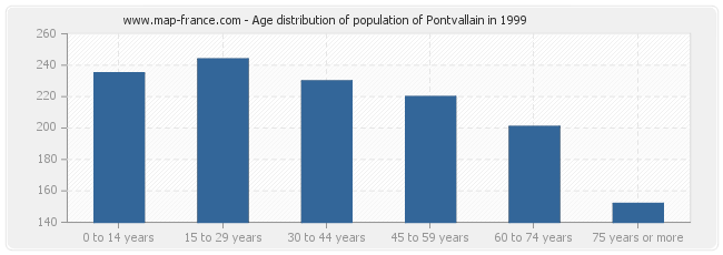 Age distribution of population of Pontvallain in 1999