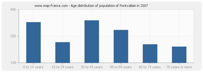 Age distribution of population of Pontvallain in 2007