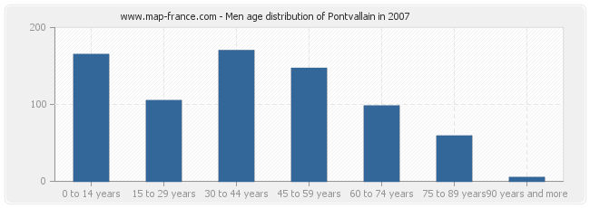 Men age distribution of Pontvallain in 2007