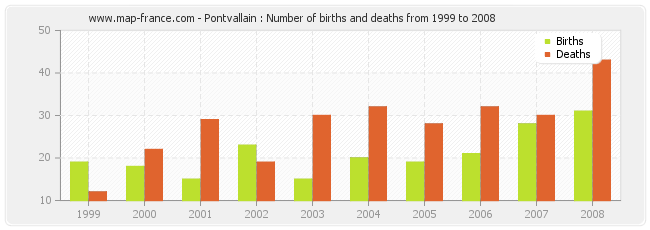 Pontvallain : Number of births and deaths from 1999 to 2008