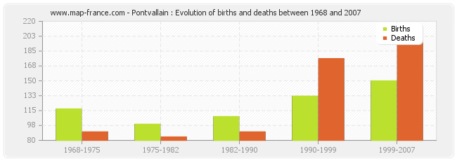 Pontvallain : Evolution of births and deaths between 1968 and 2007