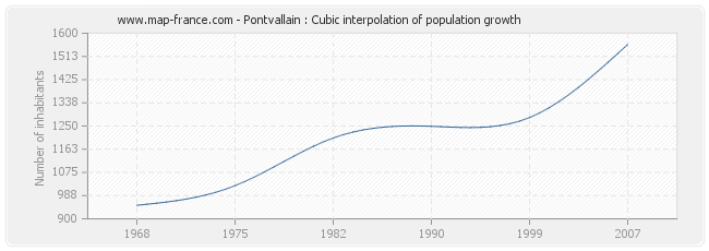 Pontvallain : Cubic interpolation of population growth