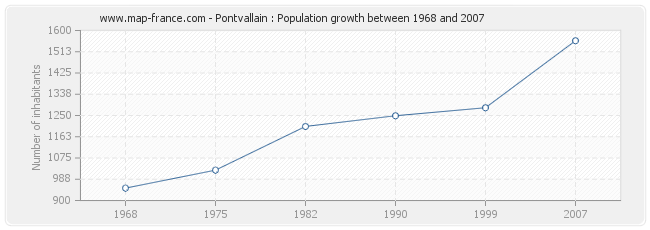 Population Pontvallain
