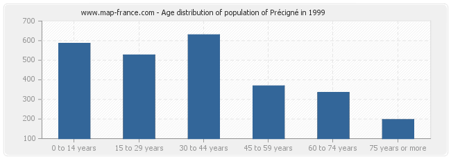 Age distribution of population of Précigné in 1999