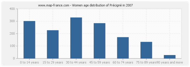 Women age distribution of Précigné in 2007