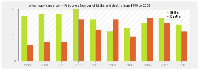Précigné : Number of births and deaths from 1999 to 2008