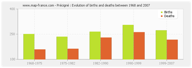 Précigné : Evolution of births and deaths between 1968 and 2007