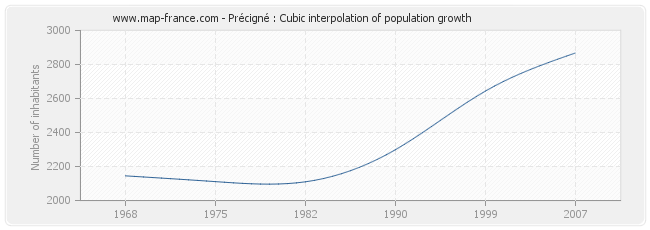 Précigné : Cubic interpolation of population growth