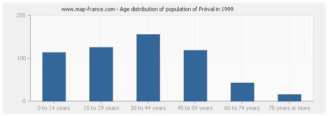 Age distribution of population of Préval in 1999