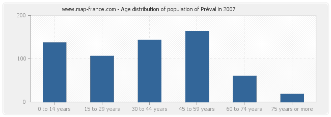 Age distribution of population of Préval in 2007