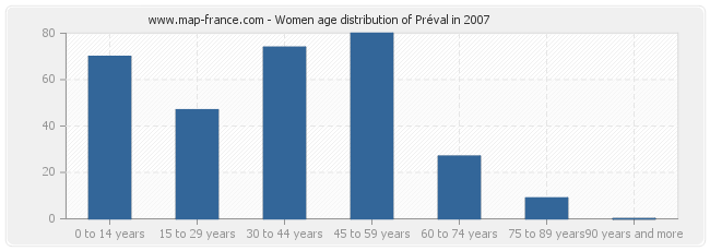 Women age distribution of Préval in 2007