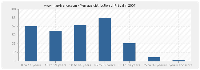 Men age distribution of Préval in 2007