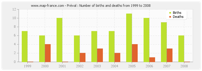 Préval : Number of births and deaths from 1999 to 2008