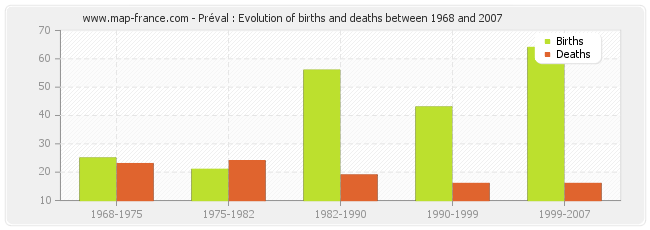 Préval : Evolution of births and deaths between 1968 and 2007