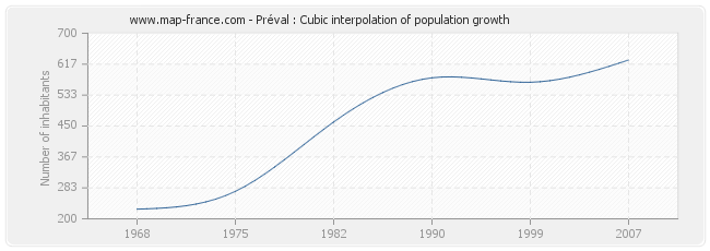 Préval : Cubic interpolation of population growth